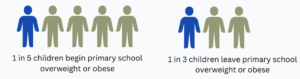 Two infographics highlight that 1 in 5 children start primary school overweight or obese, rising to 1 in 3 by the time they leave. Promoting active play with small playground ideas can encourage healthier habits early on.