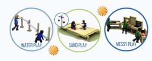 Three circular illustrations show children enjoying water play, sand play, and messy play, each using nursery outdoor play equipment designed for these engaging activities.